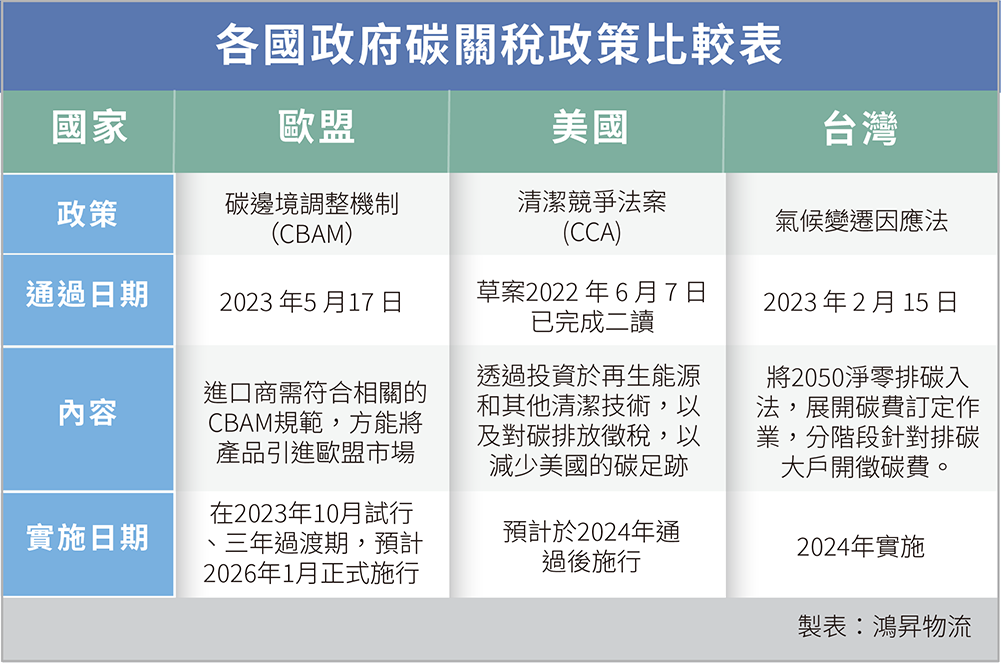 各國政府碳關稅政策比較表