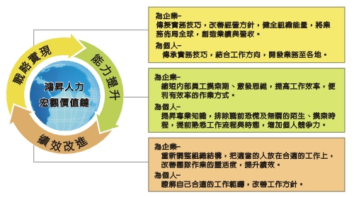 鴻昇人力價值鏈
